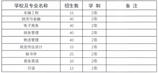 2021甘肅專升本招生專業(yè)有哪些？(圖4)