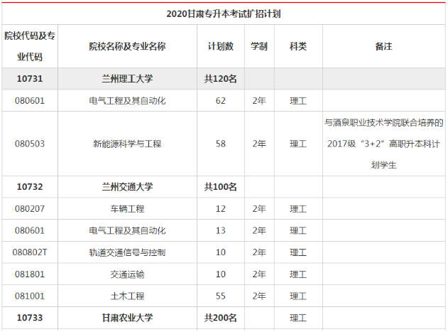 2021甘肅專升本招生專業(yè)有哪些？(圖5)