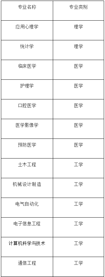 2020年專升本最受歡迎的專業(yè)有哪些？(圖1)