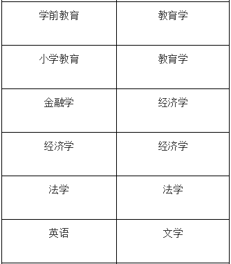 2020年專升本最受歡迎的專業(yè)有哪些？(圖3)