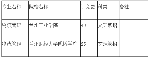 2020年甘肅專升本物流管理專業(yè)招生院校及計(jì)劃(圖1)