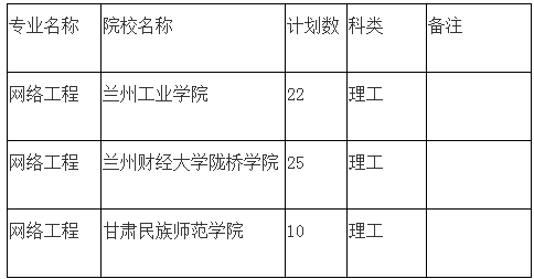 2020年甘肅專升本網(wǎng)絡(luò)工程專業(yè)招生院校及計劃(圖1)