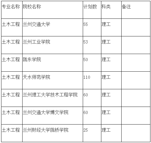 2020年甘肅專(zhuān)升本土木工程專(zhuān)業(yè)招生院校及計(jì)劃(圖1)