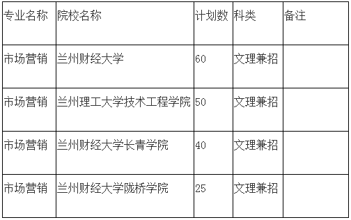 2020年甘肅專升本市場(chǎng)營銷專業(yè)招生院校及計(jì)劃(圖1)