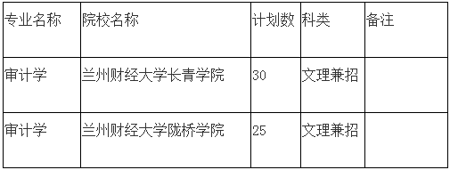 2020年甘肅專(zhuān)升本審計(jì)學(xué)專(zhuān)業(yè)招生院校及計(jì)劃(圖1)