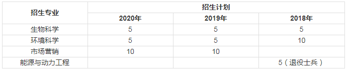 2018-2020年上海海洋大學(xué)專升本招生專業(yè)及人數(shù)(圖1)