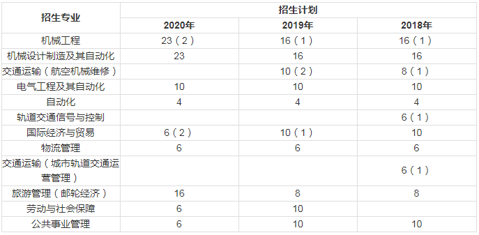 2018-2020年上海工程技術大學專升本招生專業(yè)及人數(圖1)