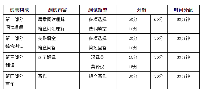 2021浙江专升本考试大纲(图1)