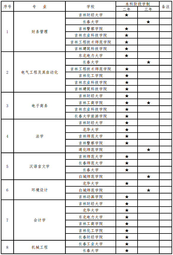 2021吉林專升本招生學(xué)校和專業(yè)(圖1)