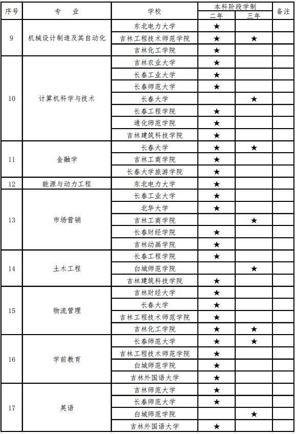 2021吉林專升本招生學(xué)校和專業(yè)(圖2)