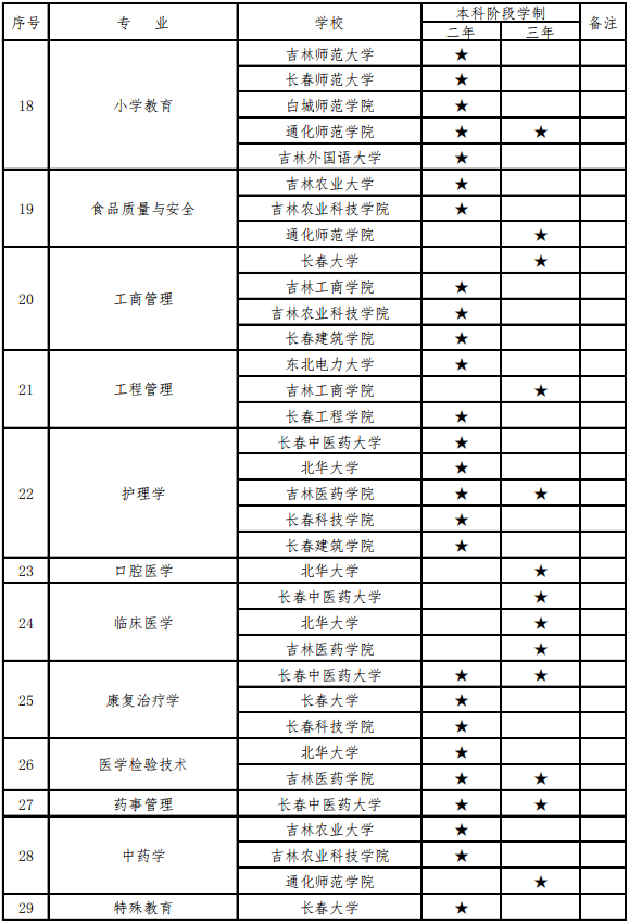 2021吉林專升本招生學(xué)校和專業(yè)(圖3)