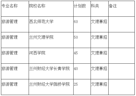 2020年甘肅專升本旅游管理專業(yè)招生院校及計劃(圖1)