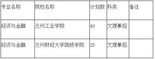 2020年甘肅專升本經(jīng)濟與金融專業(yè)招生院校及計劃(圖1)