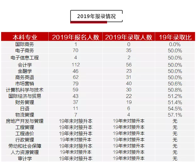 湖南財政經(jīng)濟學院歷年專升本招考人數(shù)及錄取情況(圖2)