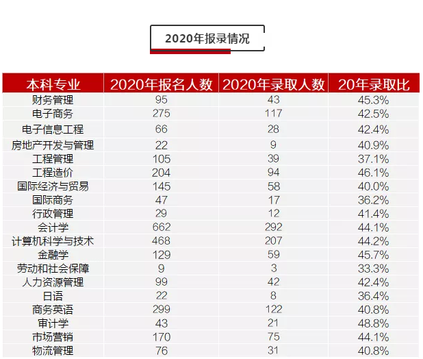 湖南財政經(jīng)濟學院歷年專升本招考人數(shù)及錄取情況(圖3)