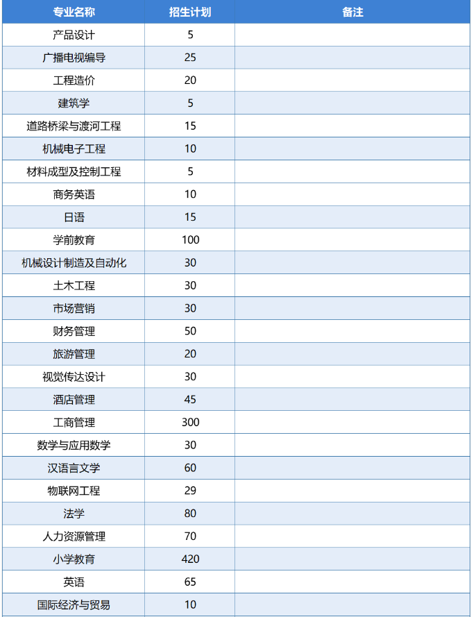 河南師范大學(xué)新聯(lián)學(xué)院2020年專升本招生計劃(圖1)