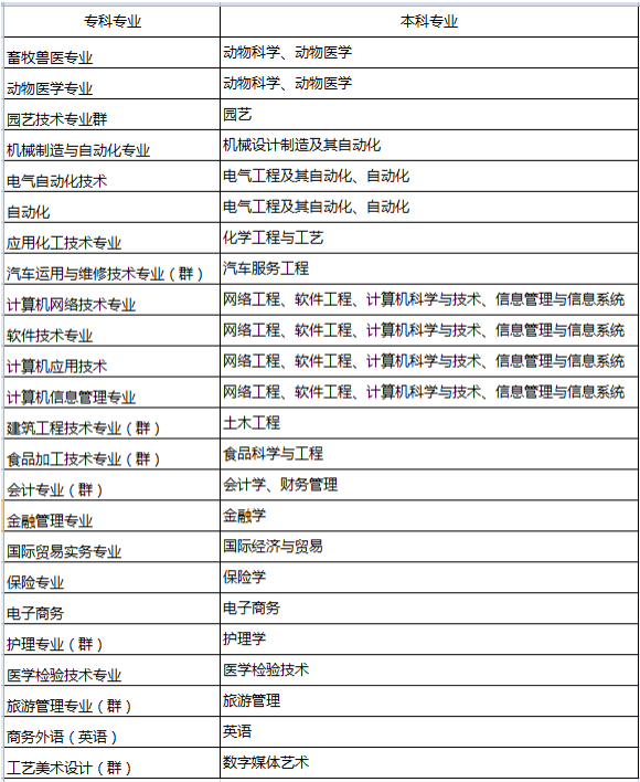 2021遼寧專升本專業(yè)對照表(圖1)