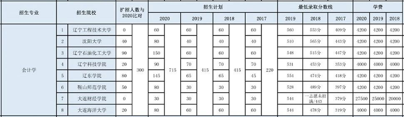 遼寧專升本會(huì)計(jì)學(xué)專業(yè)近四年各院校招生計(jì)劃及分?jǐn)?shù)線(圖1)