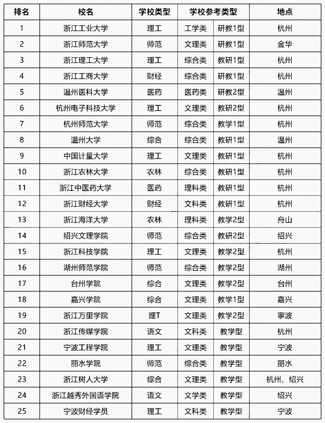 浙江省公辦專(zhuān)升本招生院校綜合排名(圖1)