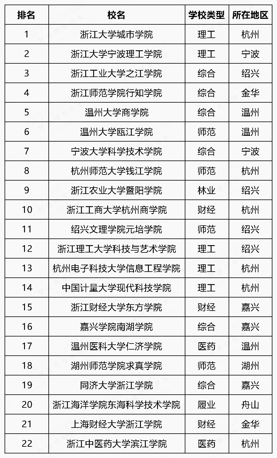 浙江省民辦專升本招生院校綜合排名(圖1)