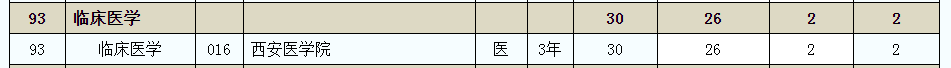 陜西臨床醫(yī)學專升本院校有哪些？(圖2)