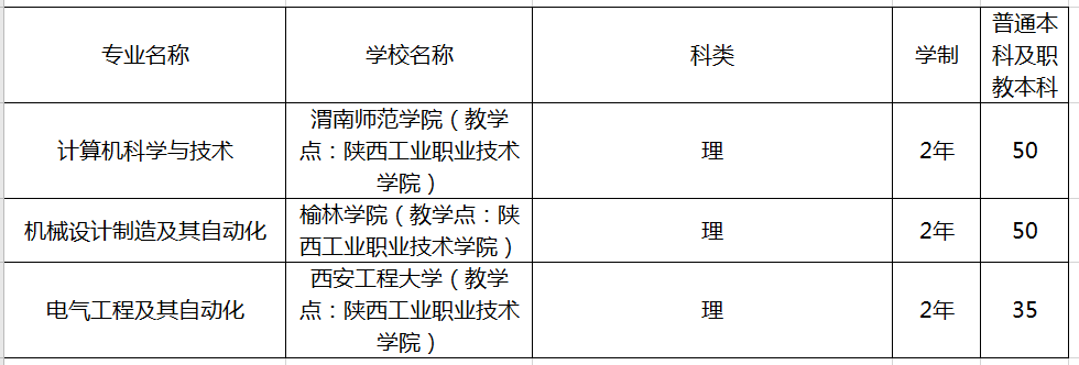 陜西工業(yè)職業(yè)技術(shù)學(xué)院專升本對口學(xué)校(圖1)