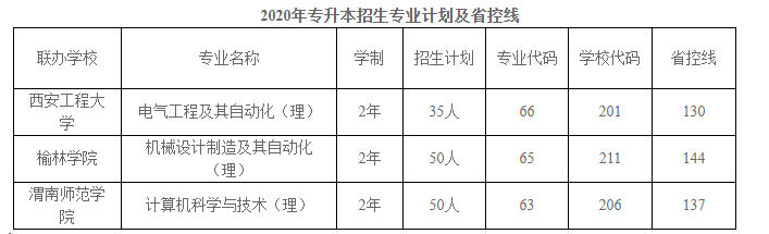 陜西工業(yè)職業(yè)技術(shù)學(xué)院專(zhuān)升本要求(圖1)