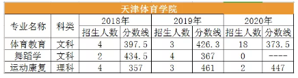 天津體育學(xué)院專升本近幾年招生計劃及分數(shù)線(圖1)