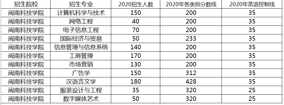 2020年福建閩南科技學(xué)院專升本招生情況及各類別錄取分?jǐn)?shù)(圖1)