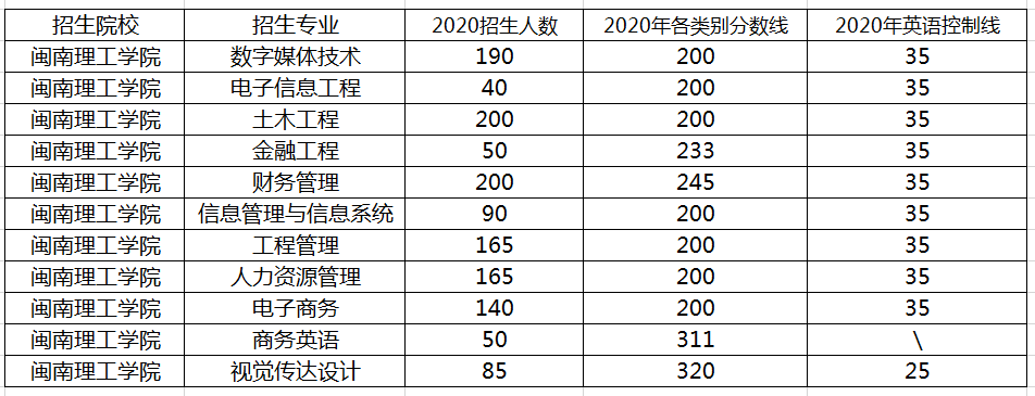 2020年閩南理工學(xué)院專(zhuān)升本招生情況及各類(lèi)別錄取分?jǐn)?shù)(圖1)