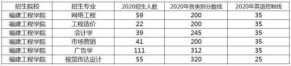 2020年福建工程學(xué)院專升本招生情況及各類別錄取分?jǐn)?shù)(圖1)