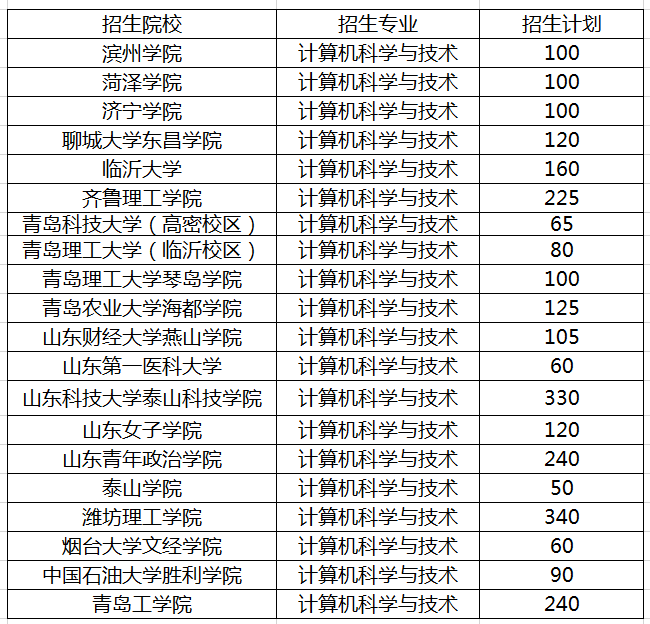 計算機(jī)科學(xué)與技術(shù)專升本學(xué)校(圖2)