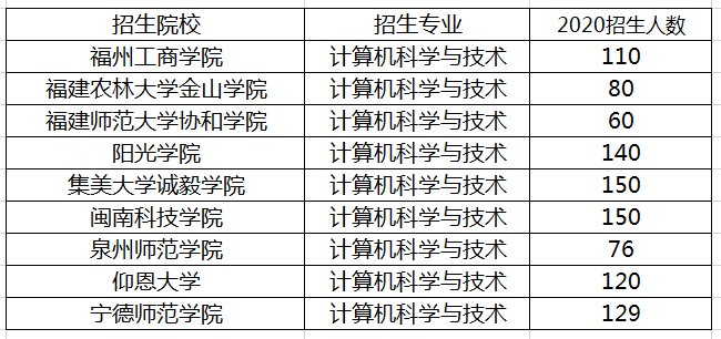 計算機(jī)科學(xué)與技術(shù)專升本學(xué)校(圖1)