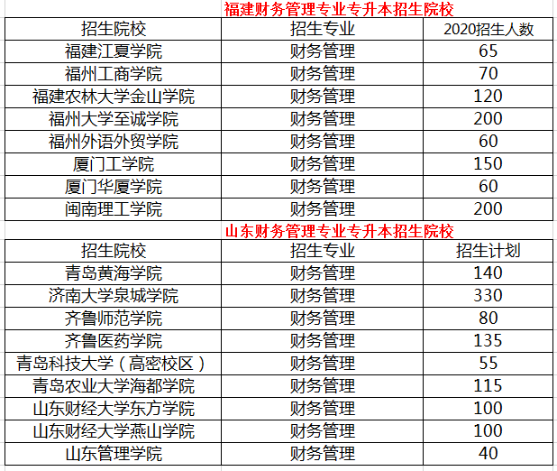 財務(wù)管理專業(yè)專升本招生院校有哪些？(圖1)