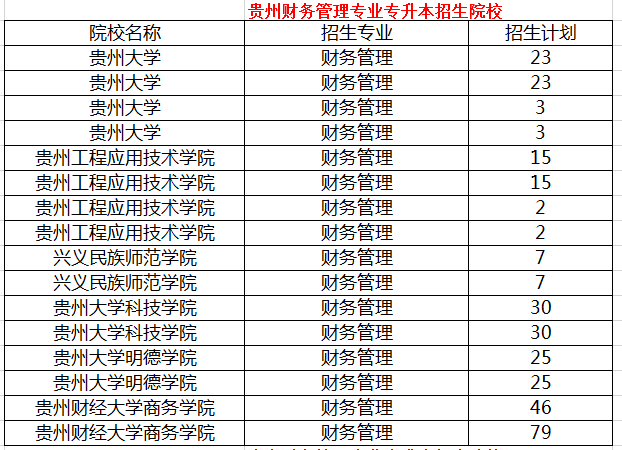 財務(wù)管理專業(yè)專升本招生院校有哪些？(圖2)