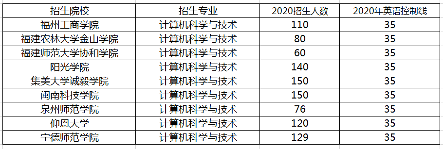 福建計(jì)算機(jī)科學(xué)與技術(shù)專升本學(xué)校有哪些？(圖1)