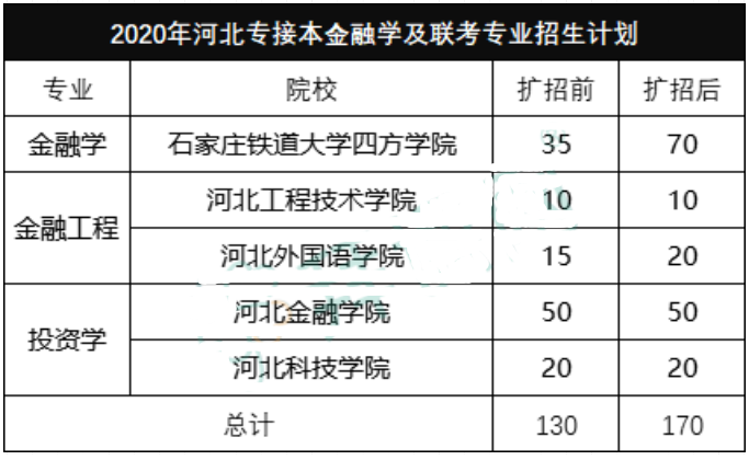 河北專接本招生計劃