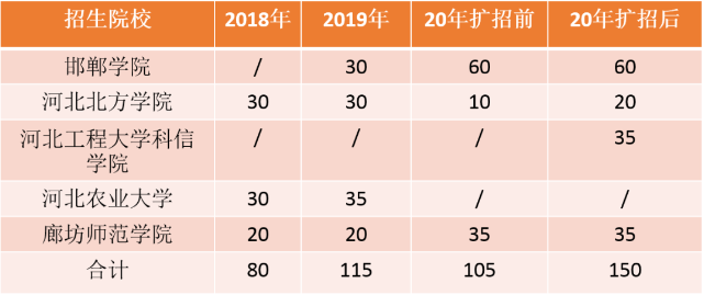 專接本食品科學(xué)與工程專業(yè)