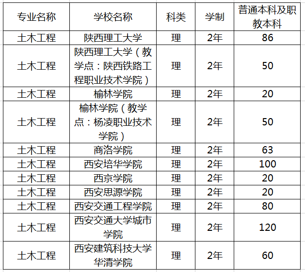 2020年陜西土木工程專業(yè)專升本招生院校(圖1)