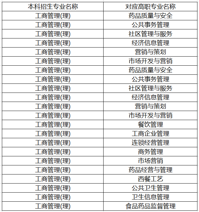 陜西哪些?？茖I(yè)可以報考工商管理專升本-理科篇(圖1)