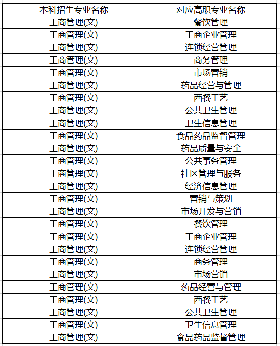 陜西哪些?？茖I(yè)可以報考工商管理專升本-文科篇(圖1)