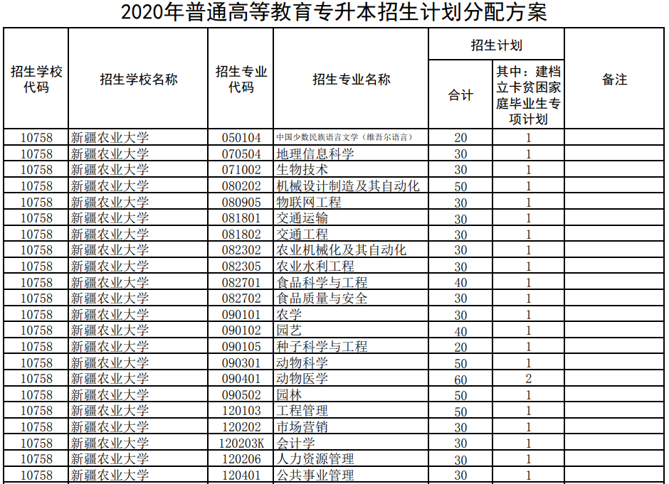 2020新疆農業(yè)大學專升本招生計劃專業(yè)(圖1)