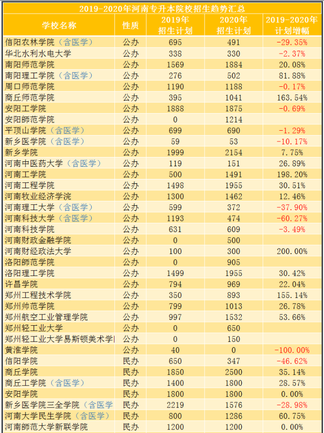 2019-2020年河南專升本院校招生計劃變動趨勢匯總(圖1)