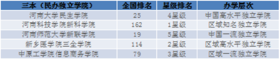 河南專升本院校匯總,來看看你院校排名(圖3)