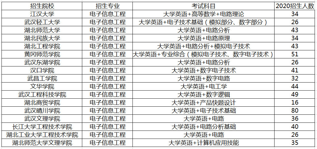 2020年湖南電子信息工程專業(yè)專升本招生情況(圖1)