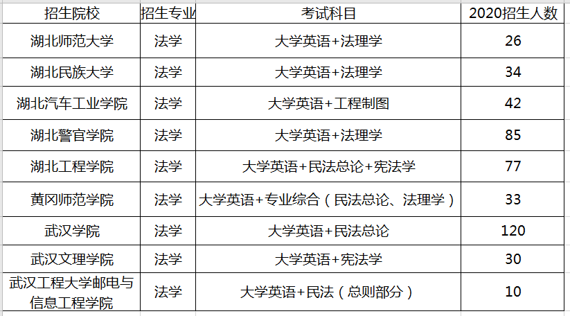 2020年湖南法學專業(yè)專升本招生院校及招生人數(shù)(圖1)