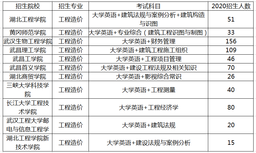 2020年湖南工程造價專業(yè)專升本招生院校及招生人數(shù)(圖1)