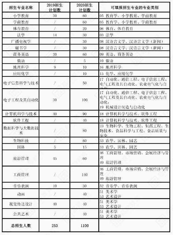 牡丹江師范學院(2019-2020)年專升本招生計劃(圖1)