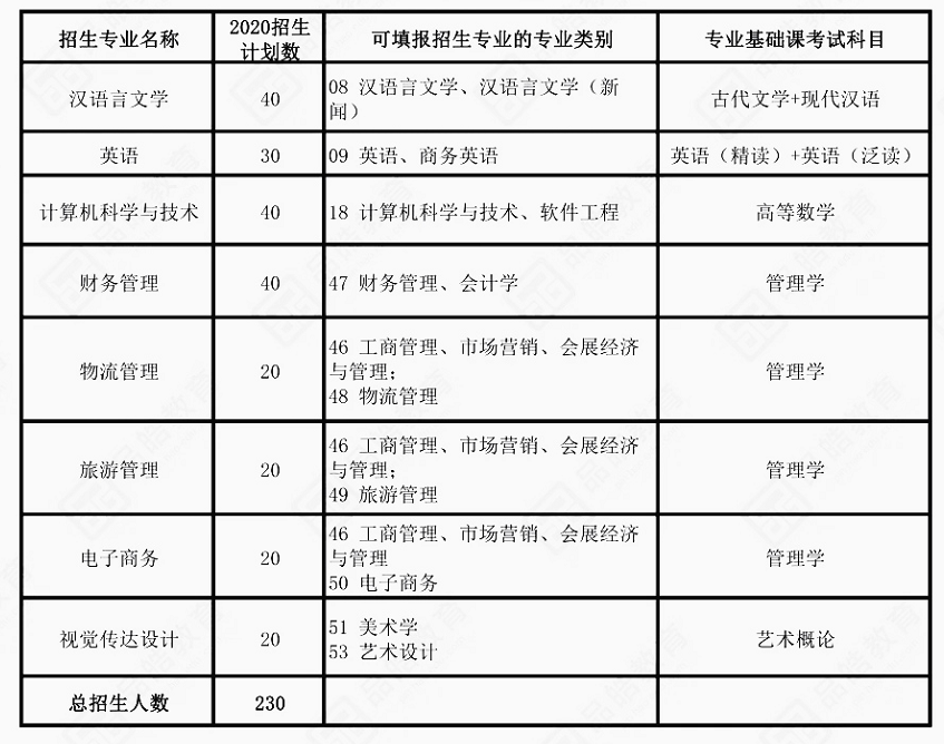 黑龍江財(cái)經(jīng)學(xué)院2020年專升本招生計(jì)劃(圖1)