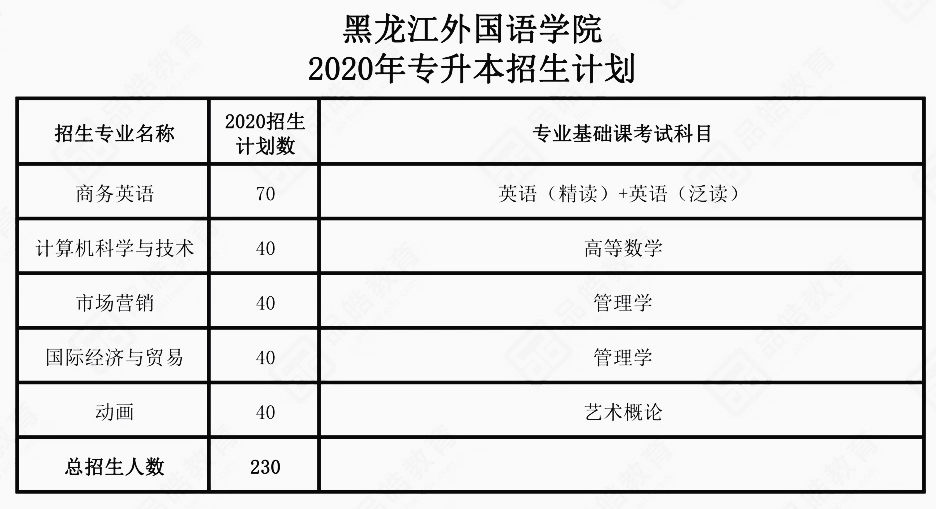 黑龍江外國(guó)語(yǔ)學(xué)院2020年專升本招生計(jì)劃(圖1)